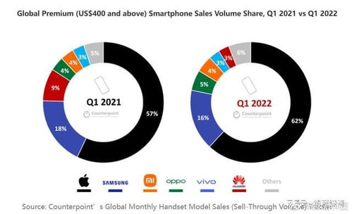 高端市場蘋果獨占鰲頭，國產品牌逆境求進